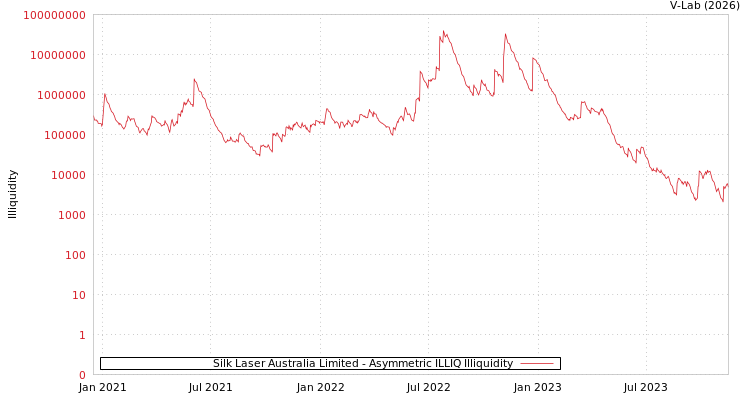 graph of Silk Laser Australia Limited ILLIQ-AMEM