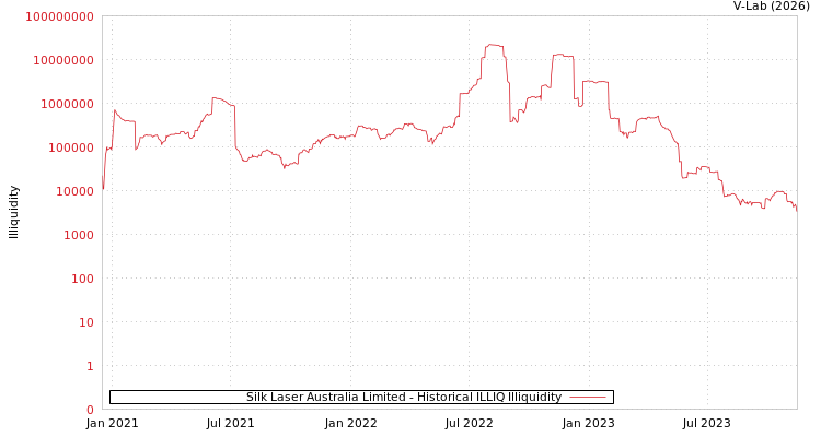 graph of Silk Laser Australia Limited ILLIQ-HIST