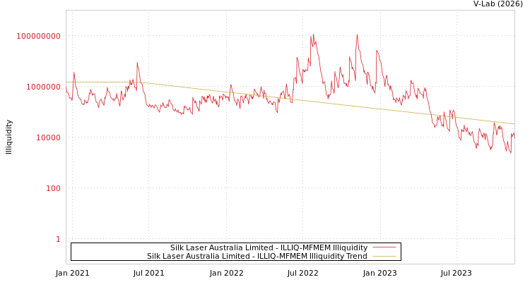 graph of Silk Laser Australia Limited ILLIQ-MFMEM