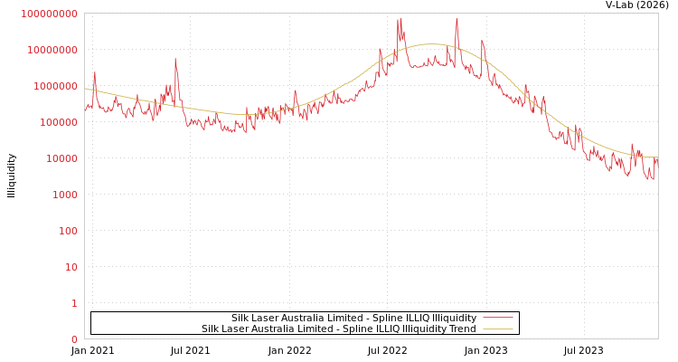graph of Silk Laser Australia Limited ILLIQ-SMEM