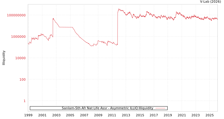 graph of Sanlam-Sth Afr Nat Life Assr ILLIQ-AMEM