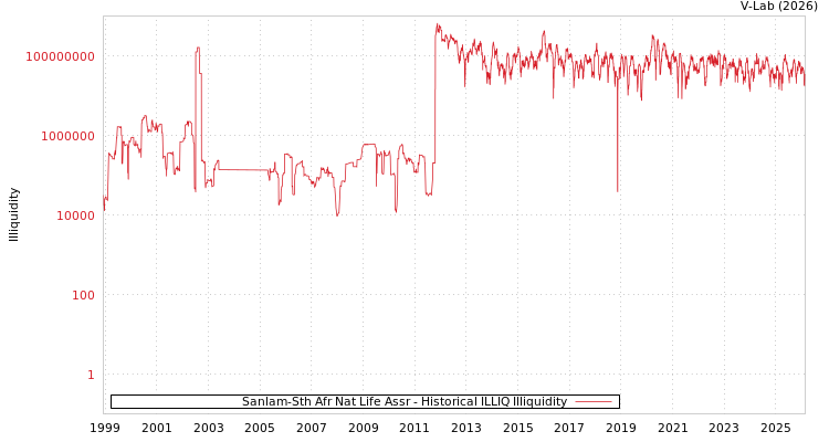 graph of Sanlam-Sth Afr Nat Life Assr ILLIQ-HIST