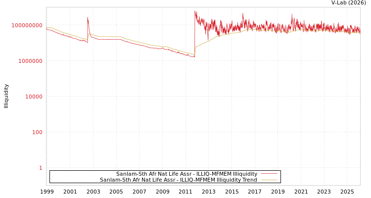 graph of Sanlam-Sth Afr Nat Life Assr ILLIQ-MFMEM