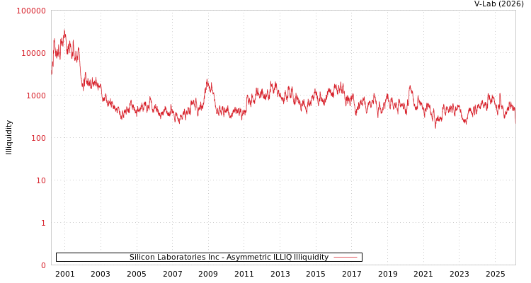 graph of Silicon Laboratories Inc ILLIQ-AMEM
