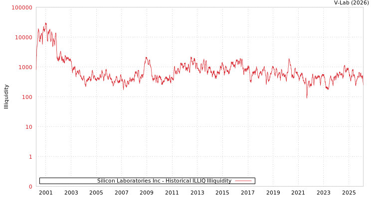 graph of Silicon Laboratories Inc ILLIQ-HIST