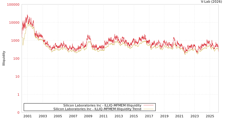 graph of Silicon Laboratories Inc ILLIQ-MFMEM