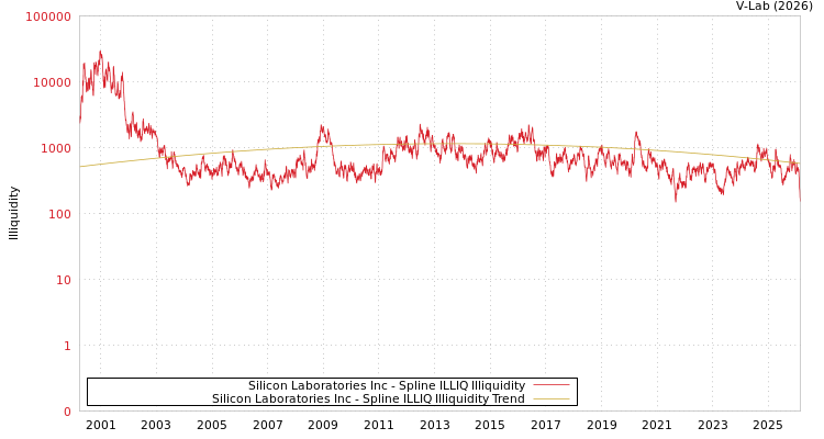 graph of Silicon Laboratories Inc ILLIQ-SMEM