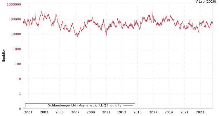 graph of Schlumberger Ltd ILLIQ-AMEM