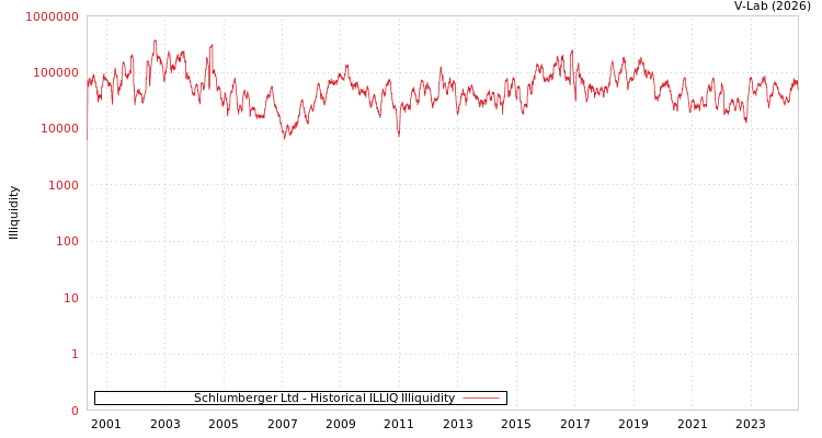 graph of Schlumberger Ltd ILLIQ-HIST