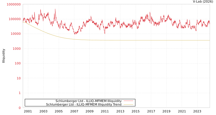 graph of Schlumberger Ltd ILLIQ-MFMEM