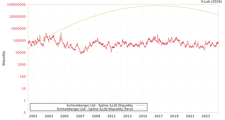 graph of Schlumberger Ltd ILLIQ-SMEM