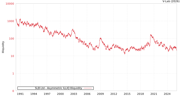 graph of SLB Ltd ILLIQ-AMEM