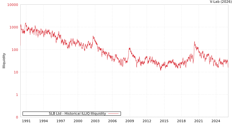 graph of SLB Ltd ILLIQ-HIST
