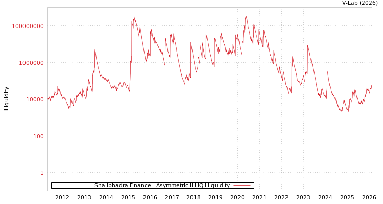 graph of Shalibhadra Finance ILLIQ-AMEM