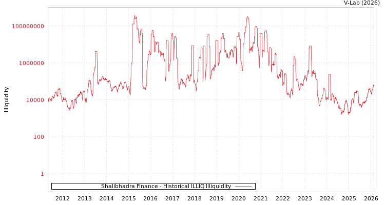graph of Shalibhadra Finance ILLIQ-HIST