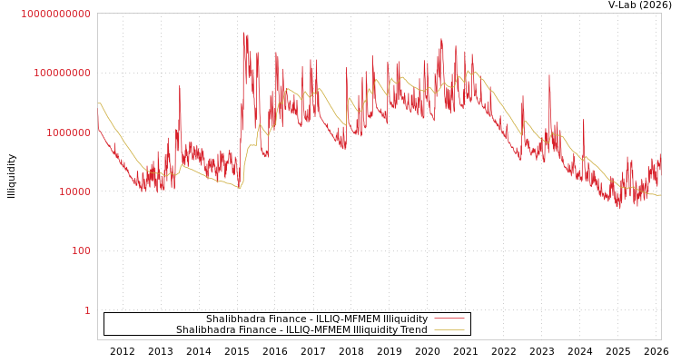 graph of Shalibhadra Finance ILLIQ-MFMEM