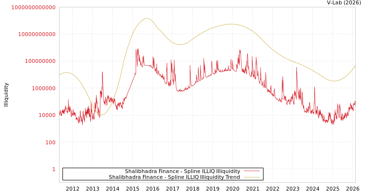 graph of Shalibhadra Finance ILLIQ-SMEM