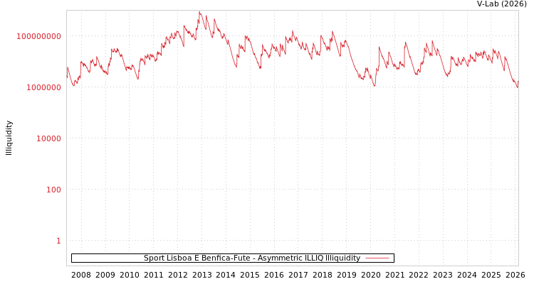 graph of Sport Lisboa E Benfica-Fute ILLIQ-AMEM
