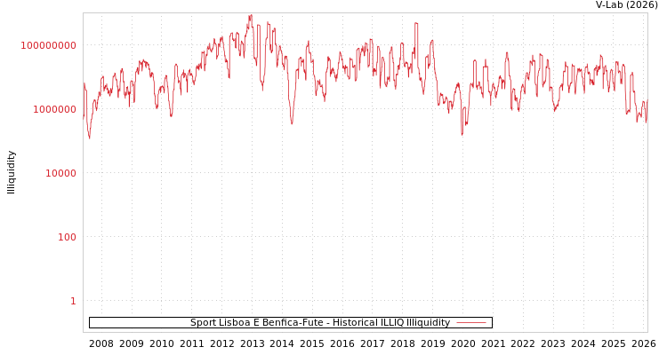 graph of Sport Lisboa E Benfica-Fute ILLIQ-HIST