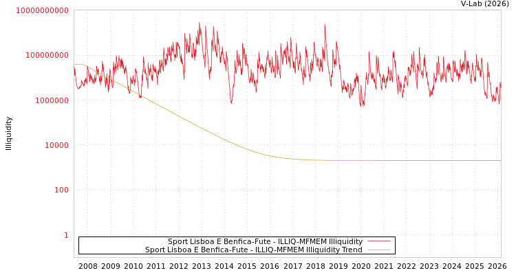 graph of Sport Lisboa E Benfica-Fute ILLIQ-MFMEM