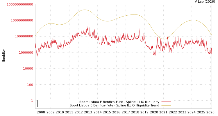 graph of Sport Lisboa E Benfica-Fute ILLIQ-SMEM