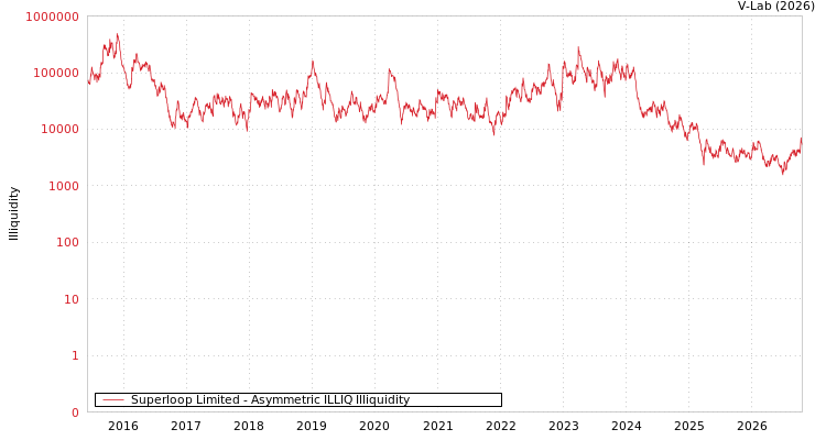graph of Superloop Limited ILLIQ-AMEM