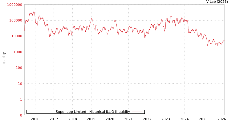 graph of Superloop Limited ILLIQ-HIST