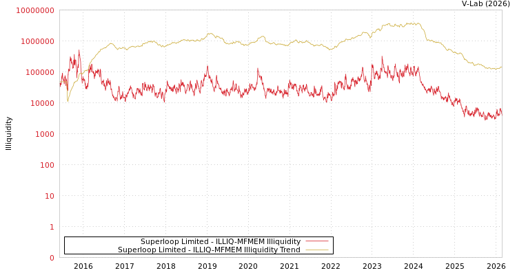 graph of Superloop Limited ILLIQ-MFMEM