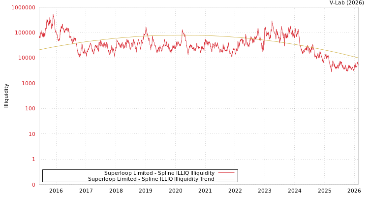 graph of Superloop Limited ILLIQ-SMEM