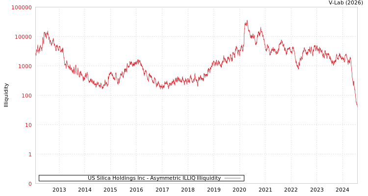 graph of US Silica Holdings Inc ILLIQ-AMEM
