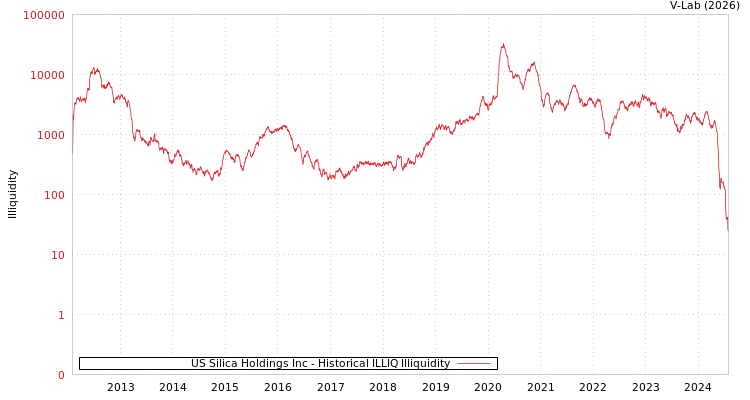 graph of US Silica Holdings Inc ILLIQ-HIST