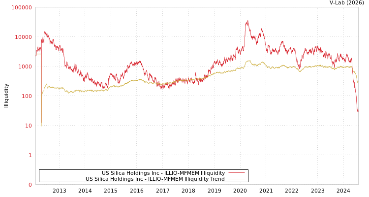 graph of US Silica Holdings Inc ILLIQ-MFMEM