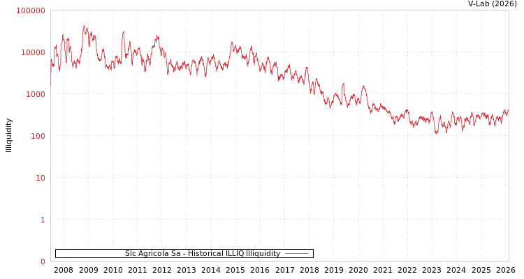 graph of Slc Agricola Sa ILLIQ-HIST