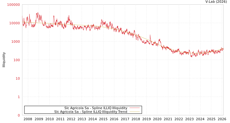 graph of Slc Agricola Sa ILLIQ-SMEM