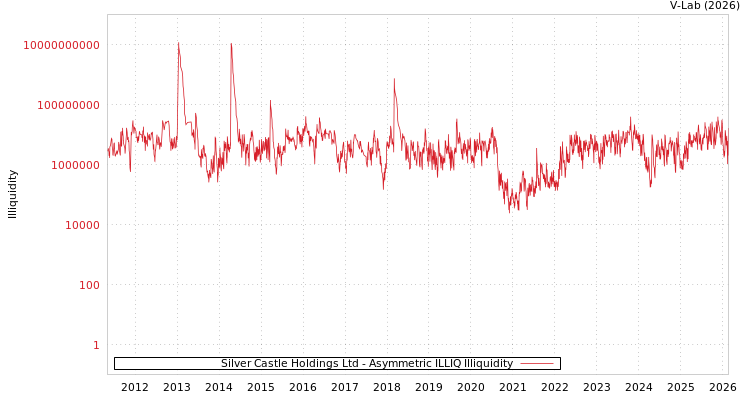 graph of Silver Castle Holdings Ltd ILLIQ-AMEM