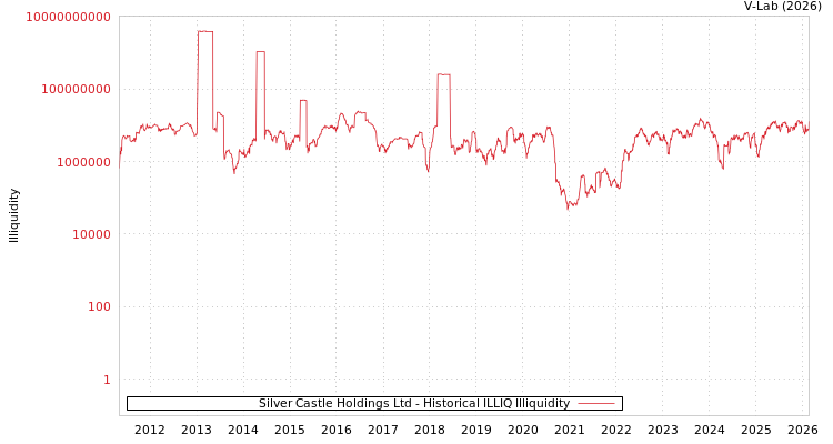 graph of Silver Castle Holdings Ltd ILLIQ-HIST