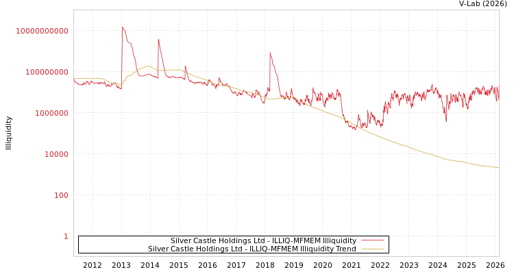 graph of Silver Castle Holdings Ltd ILLIQ-MFMEM