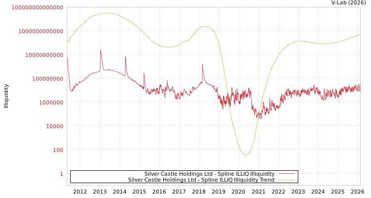 graph of Silver Castle Holdings Ltd ILLIQ-SMEM