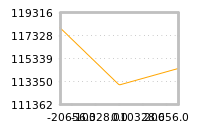 Impact of return on liquidity tomorrow
