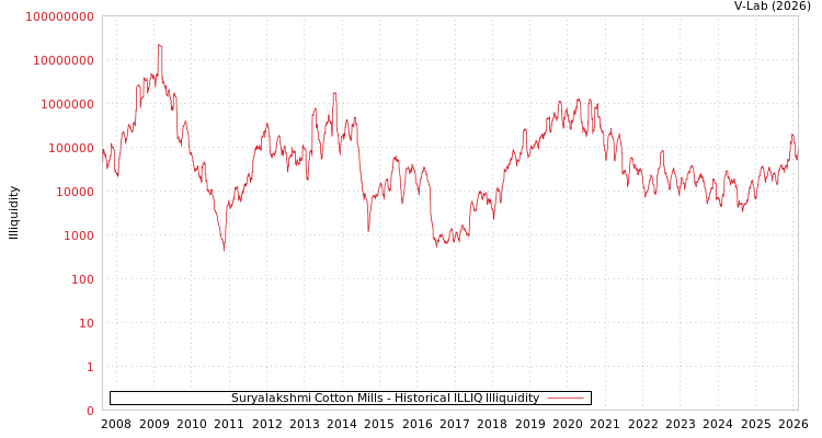 graph of Suryalakshmi Cotton Mills ILLIQ-HIST