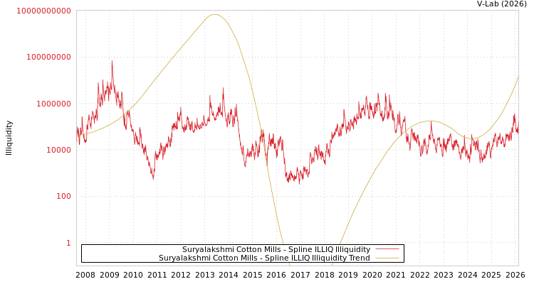graph of Suryalakshmi Cotton Mills ILLIQ-SMEM