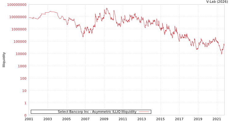 graph of Select Bancorp Inc ILLIQ-AMEM
