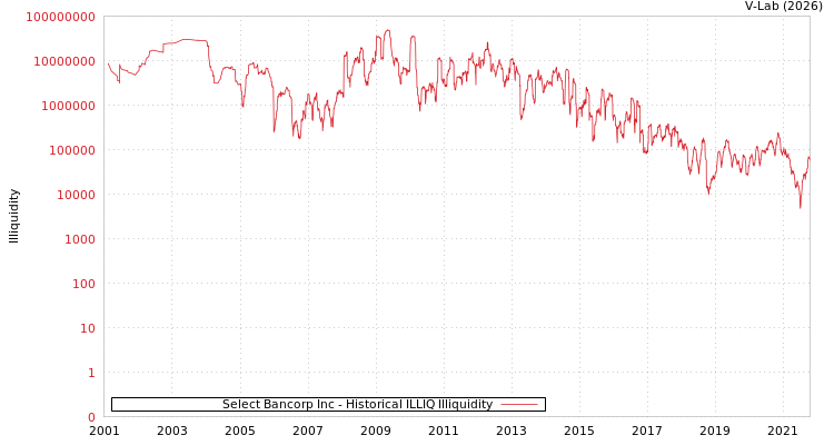 graph of Select Bancorp Inc ILLIQ-HIST