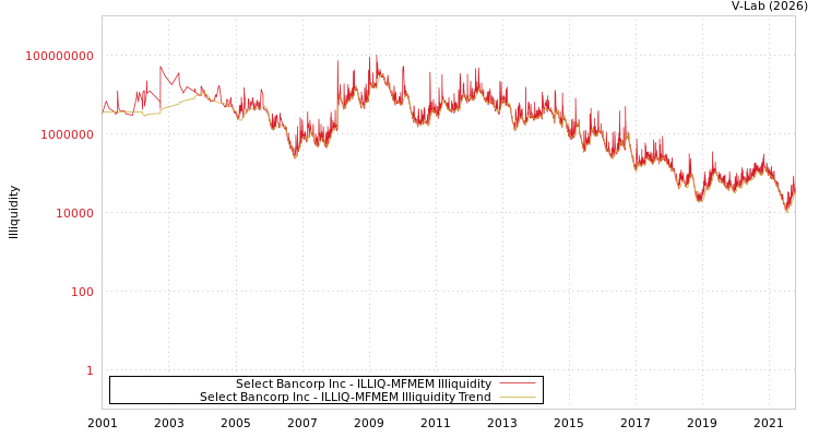 graph of Select Bancorp Inc ILLIQ-MFMEM