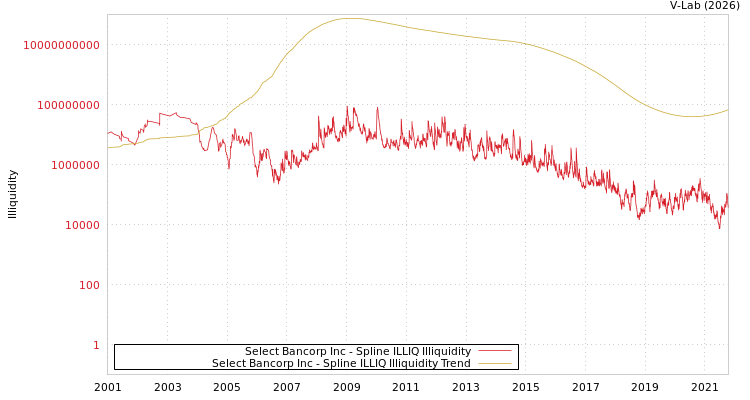 graph of Select Bancorp Inc ILLIQ-SMEM