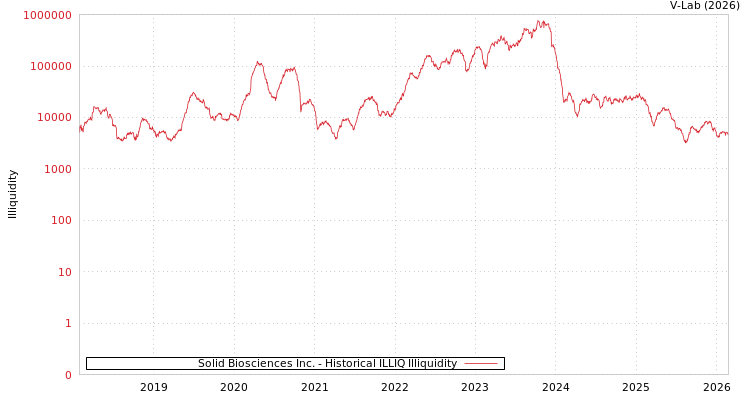 graph of Solid Biosciences Inc. ILLIQ-HIST