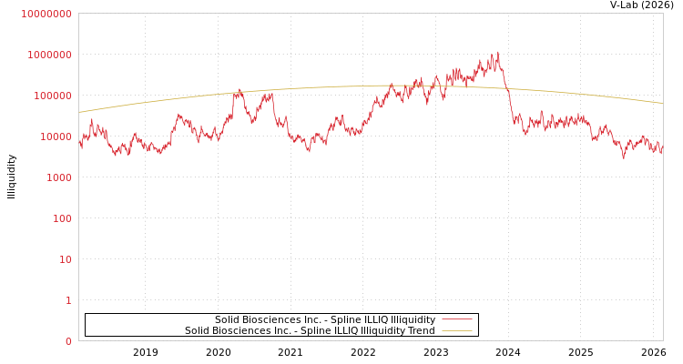graph of Solid Biosciences Inc. ILLIQ-SMEM