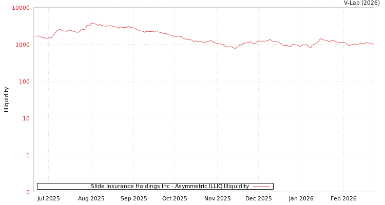 graph of Slide Insurance Holdings Inc ILLIQ-AMEM