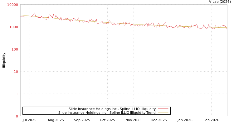 graph of Slide Insurance Holdings Inc ILLIQ-SMEM