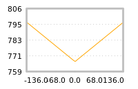 Impact of return on liquidity tomorrow